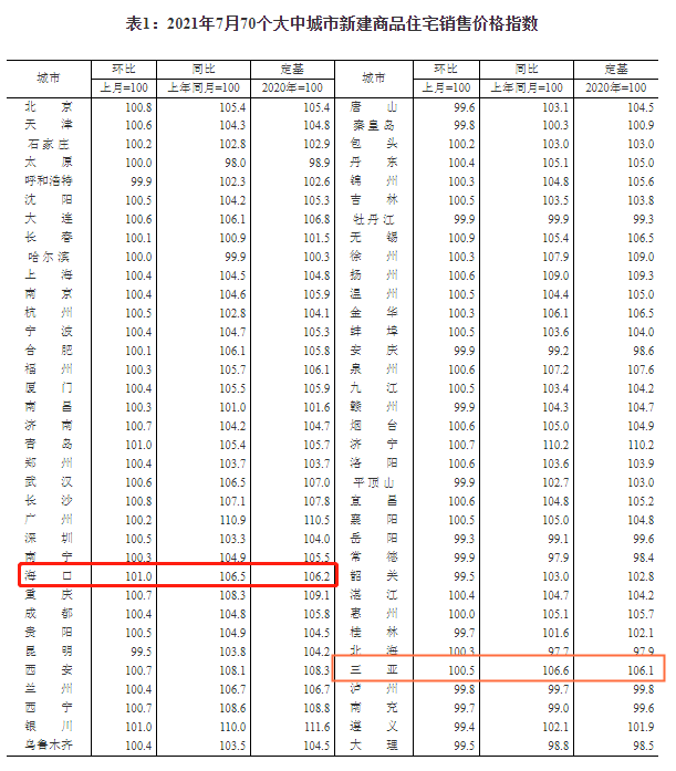 海南7月房价