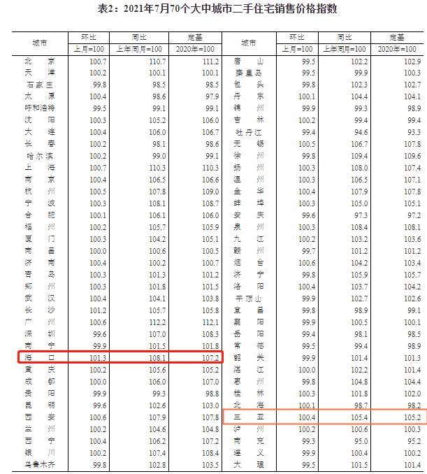 海南7月房价